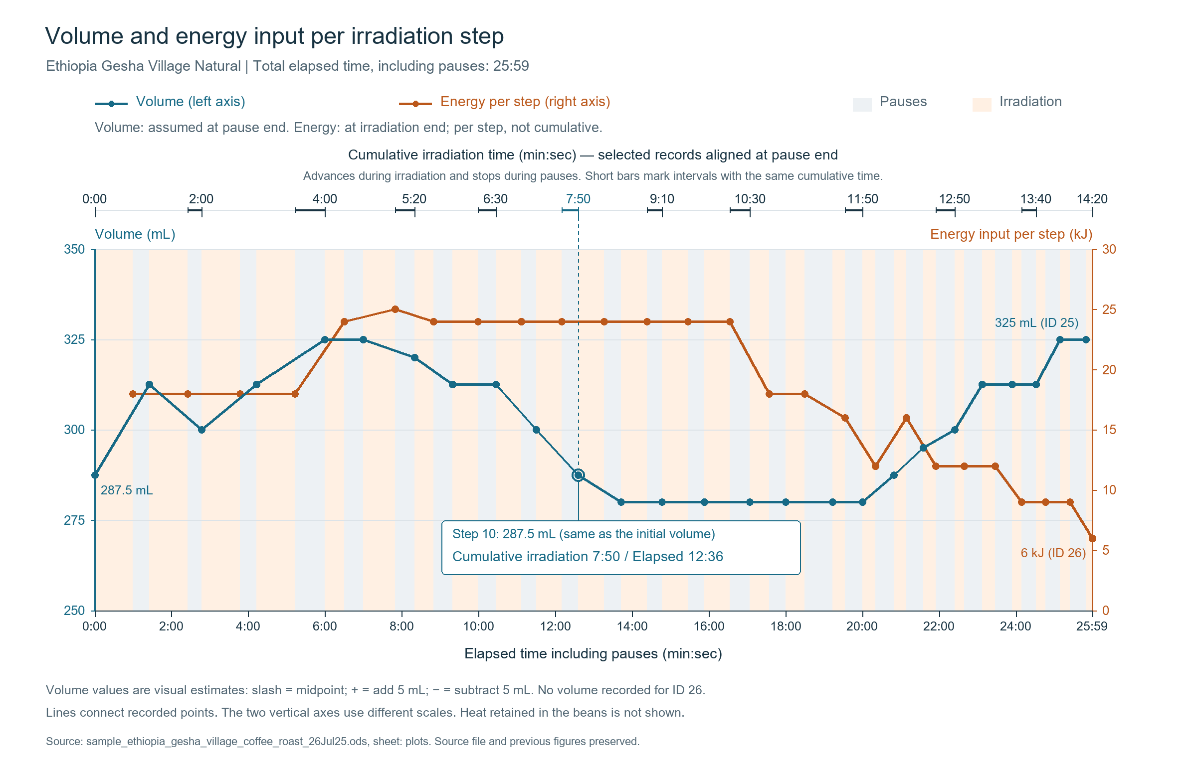 Ethiopia Gesha Village roast profile chart, 25 July 2026